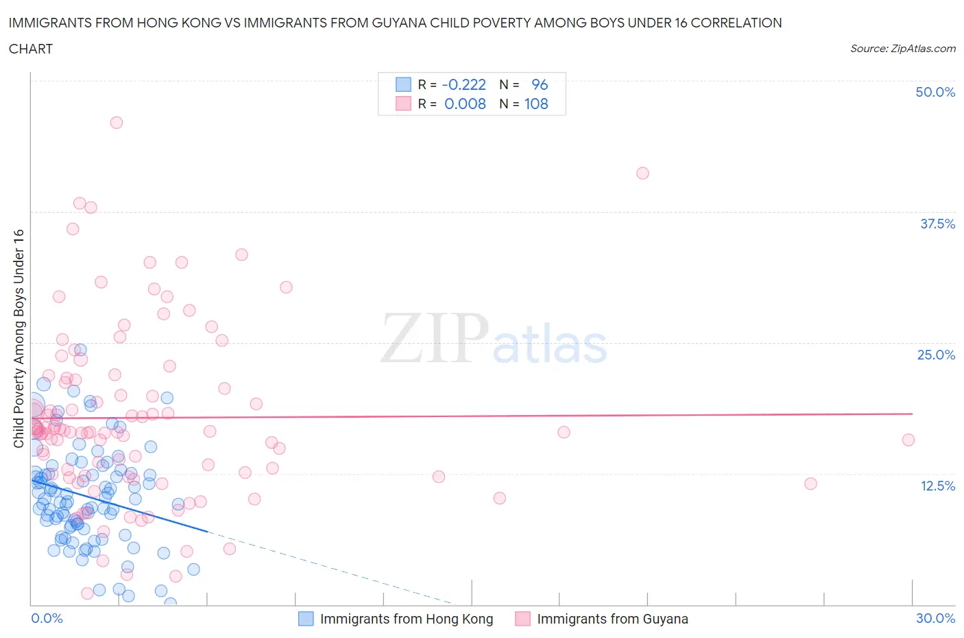 Immigrants from Hong Kong vs Immigrants from Guyana Child Poverty Among Boys Under 16