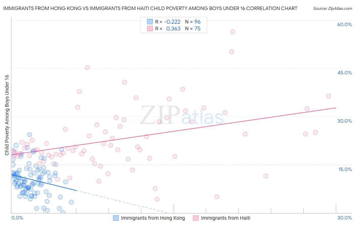 Immigrants from Hong Kong vs Immigrants from Haiti Child Poverty Among Boys Under 16