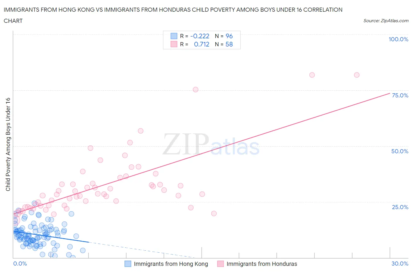 Immigrants from Hong Kong vs Immigrants from Honduras Child Poverty Among Boys Under 16