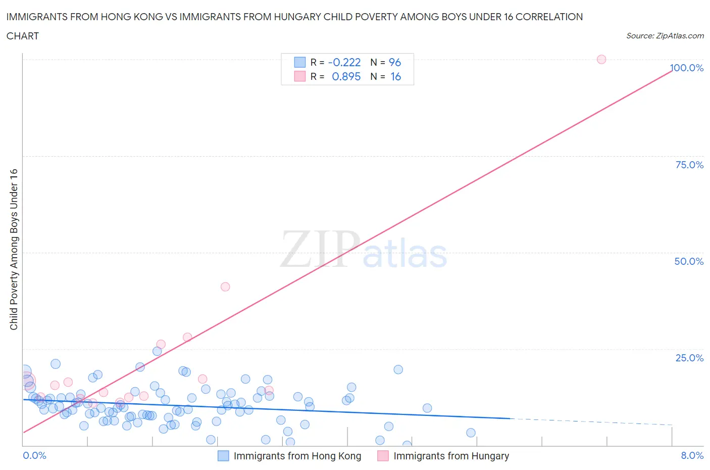 Immigrants from Hong Kong vs Immigrants from Hungary Child Poverty Among Boys Under 16
