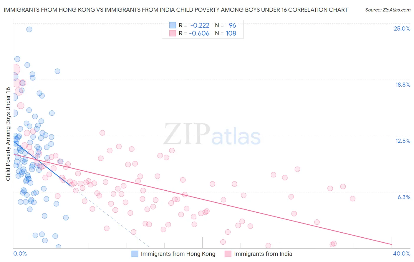 Immigrants from Hong Kong vs Immigrants from India Child Poverty Among Boys Under 16