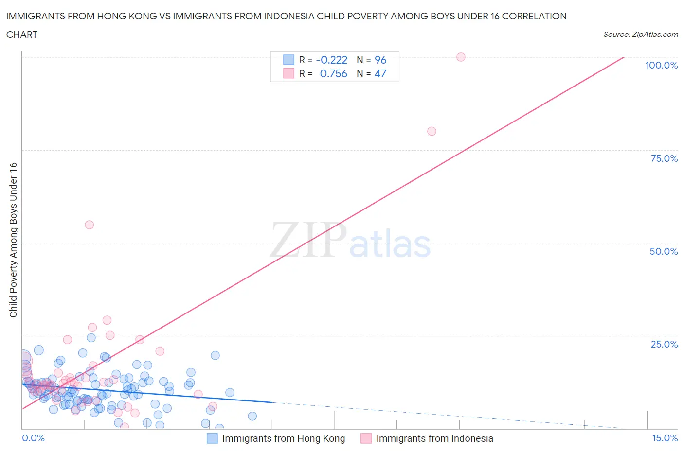 Immigrants from Hong Kong vs Immigrants from Indonesia Child Poverty Among Boys Under 16