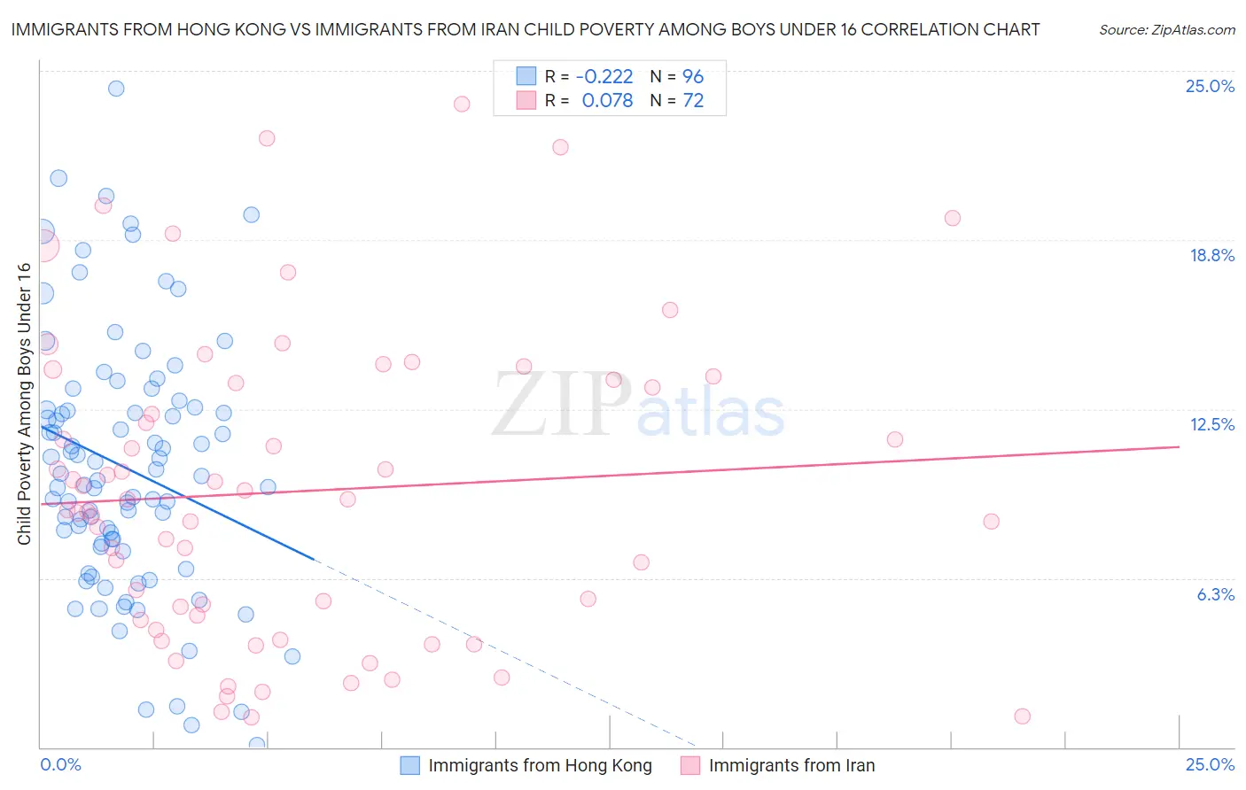 Immigrants from Hong Kong vs Immigrants from Iran Child Poverty Among Boys Under 16