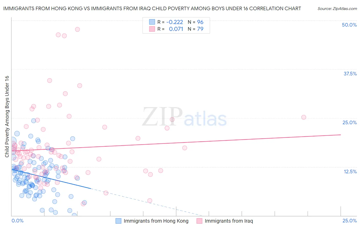 Immigrants from Hong Kong vs Immigrants from Iraq Child Poverty Among Boys Under 16
