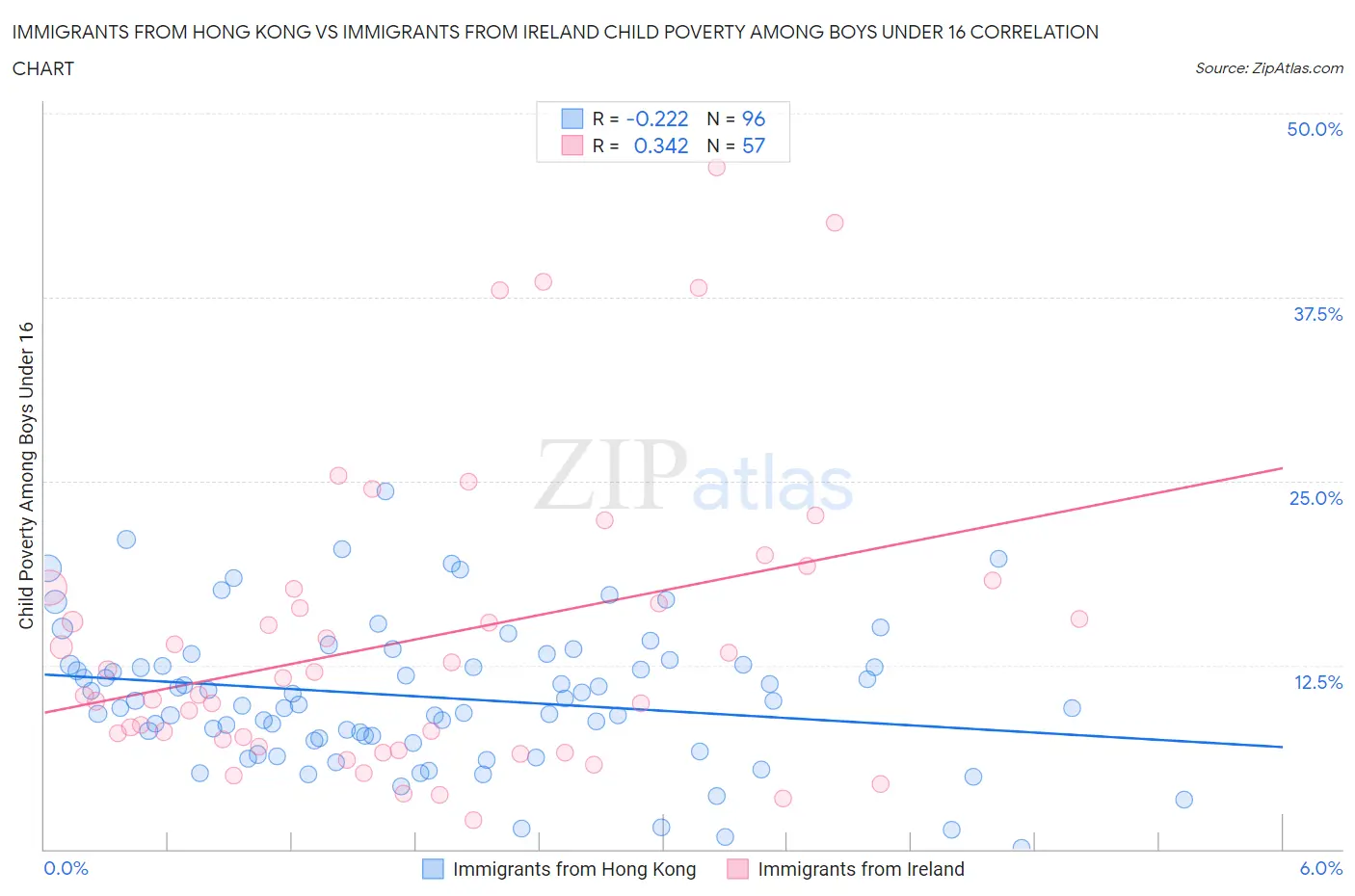 Immigrants from Hong Kong vs Immigrants from Ireland Child Poverty Among Boys Under 16