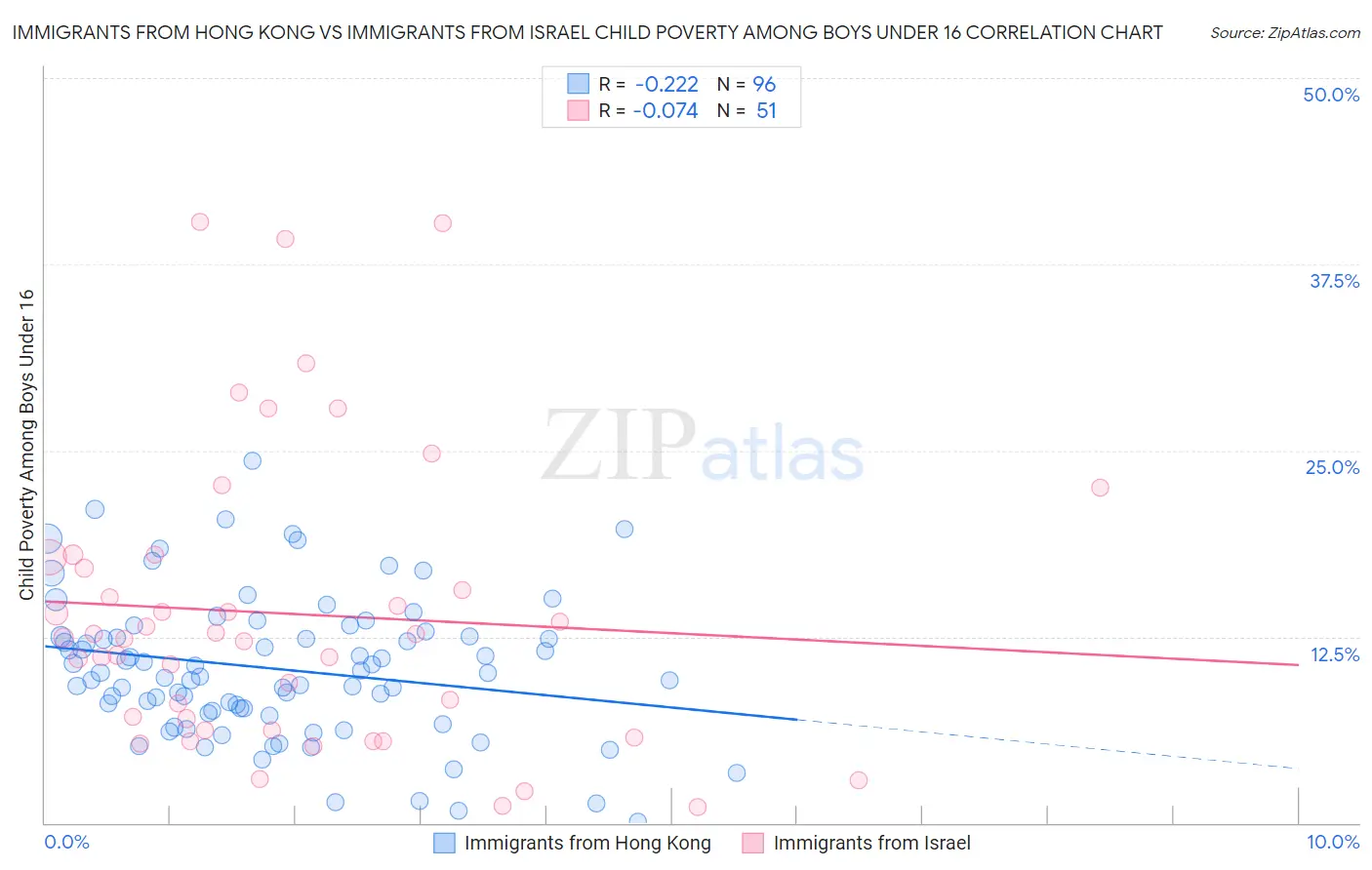 Immigrants from Hong Kong vs Immigrants from Israel Child Poverty Among Boys Under 16