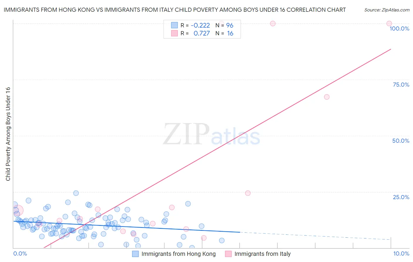 Immigrants from Hong Kong vs Immigrants from Italy Child Poverty Among Boys Under 16