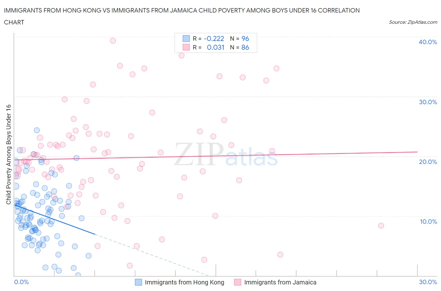 Immigrants from Hong Kong vs Immigrants from Jamaica Child Poverty Among Boys Under 16