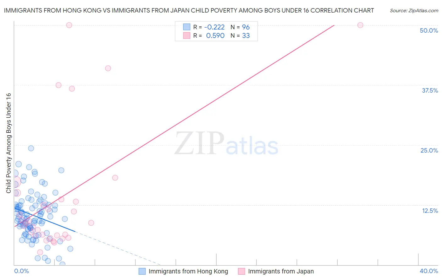 Immigrants from Hong Kong vs Immigrants from Japan Child Poverty Among Boys Under 16