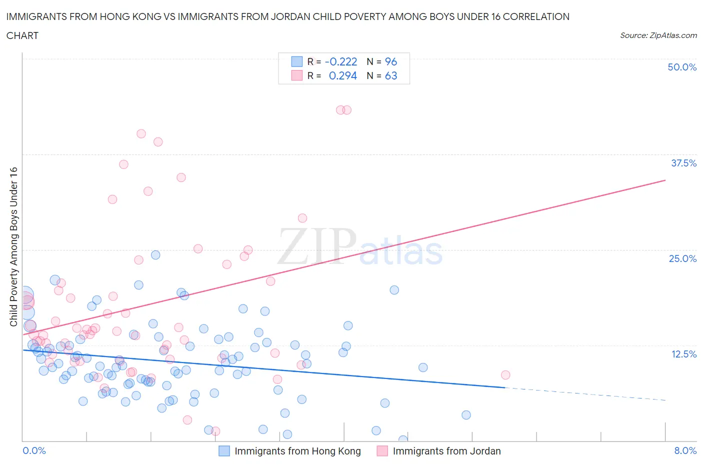 Immigrants from Hong Kong vs Immigrants from Jordan Child Poverty Among Boys Under 16