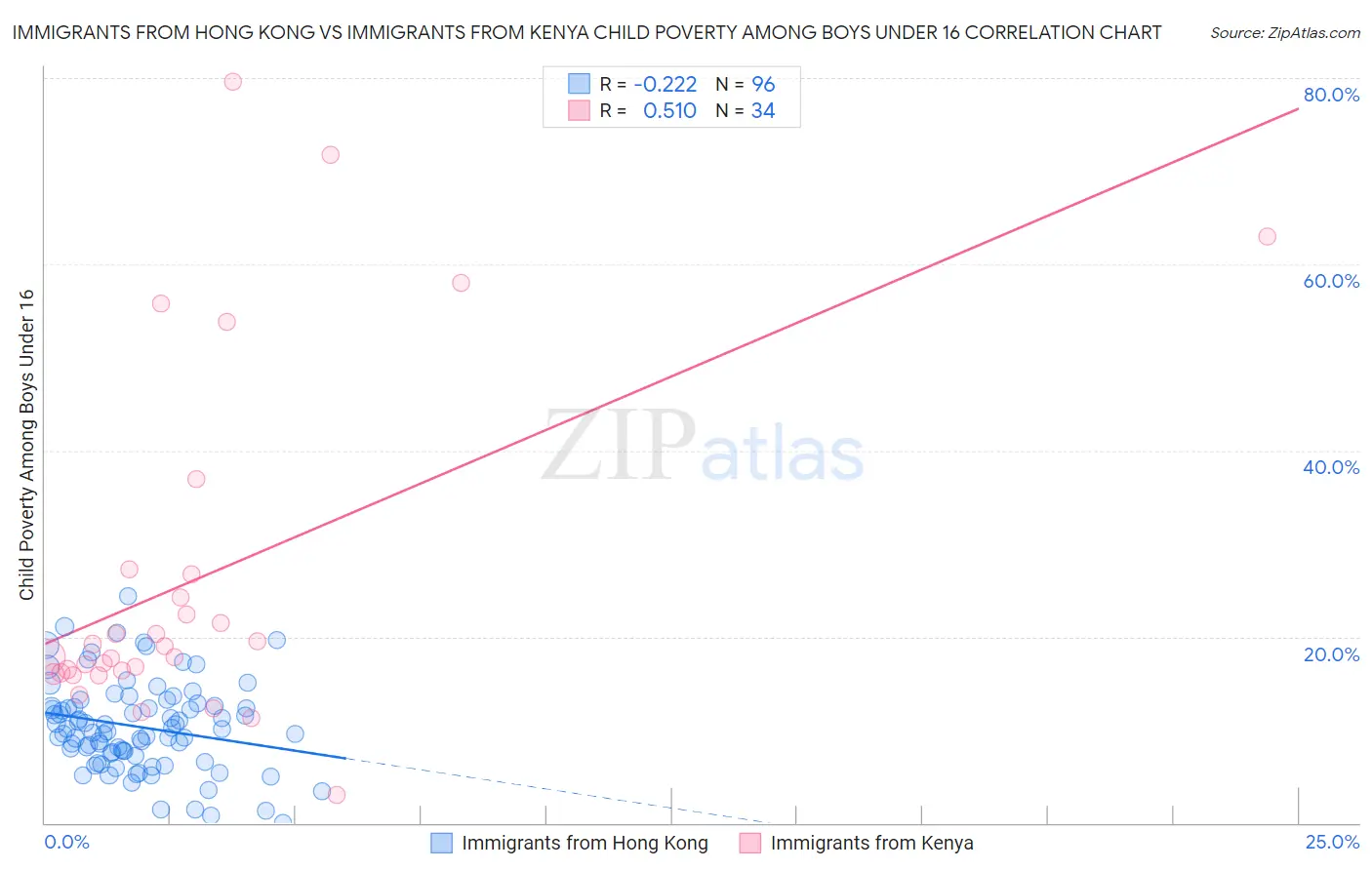 Immigrants from Hong Kong vs Immigrants from Kenya Child Poverty Among Boys Under 16