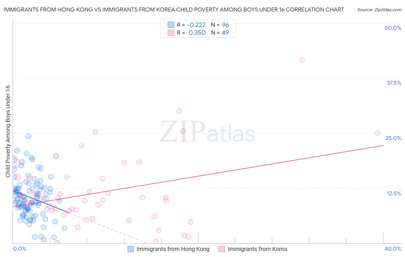 Immigrants from Hong Kong vs Immigrants from Korea Child Poverty Among Boys Under 16