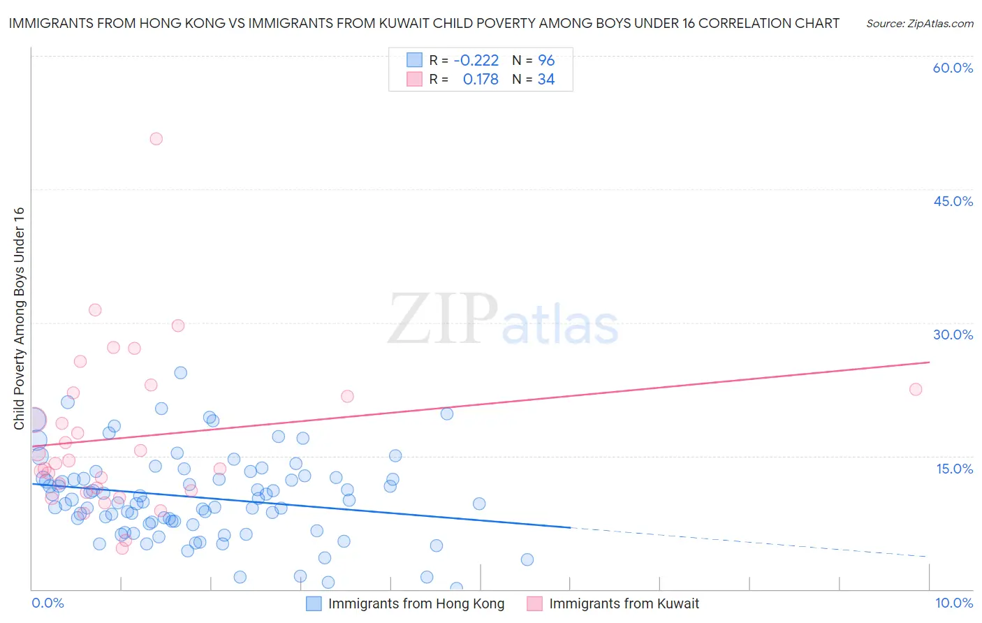 Immigrants from Hong Kong vs Immigrants from Kuwait Child Poverty Among Boys Under 16