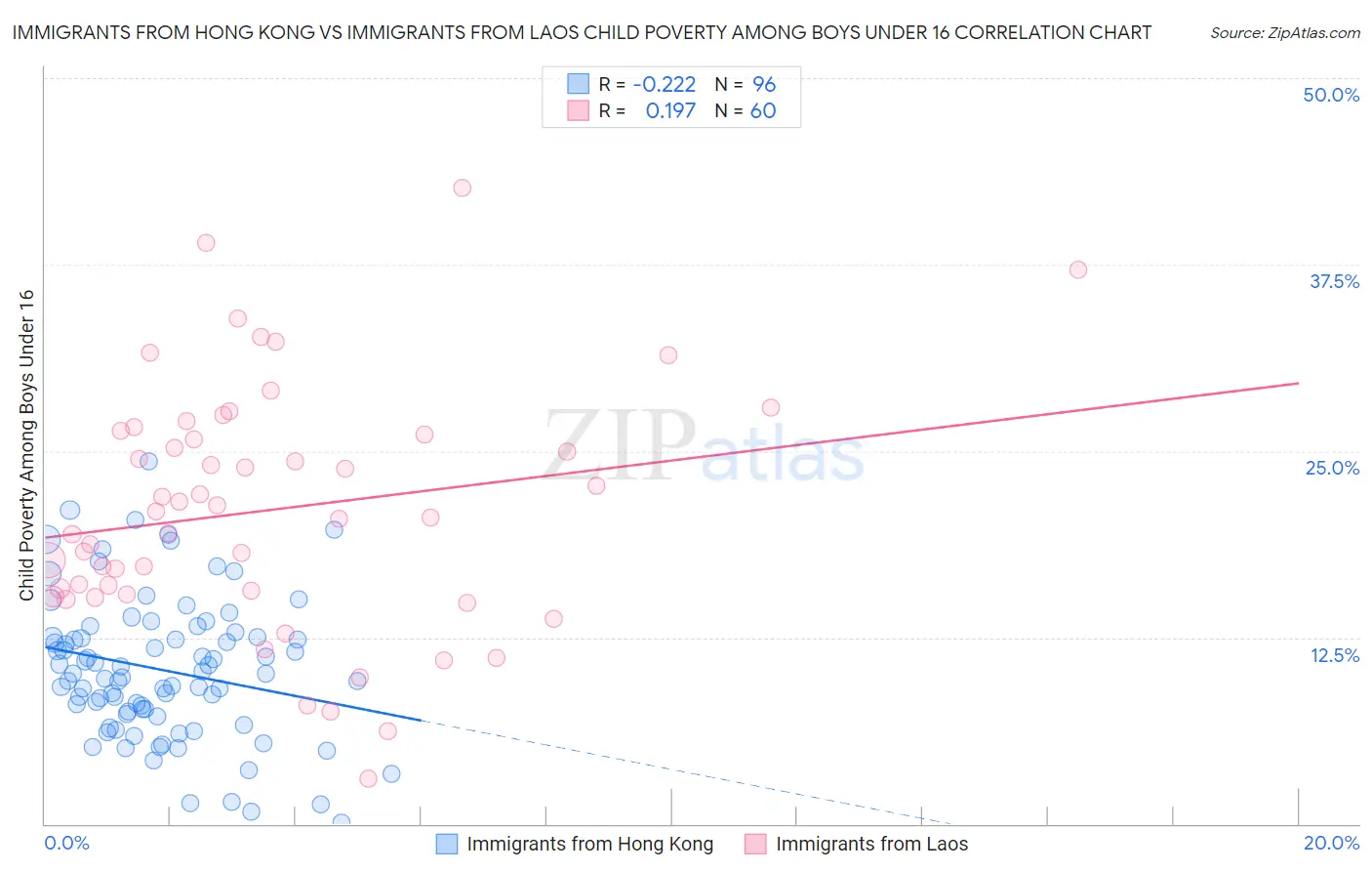 Immigrants from Hong Kong vs Immigrants from Laos Child Poverty Among Boys Under 16