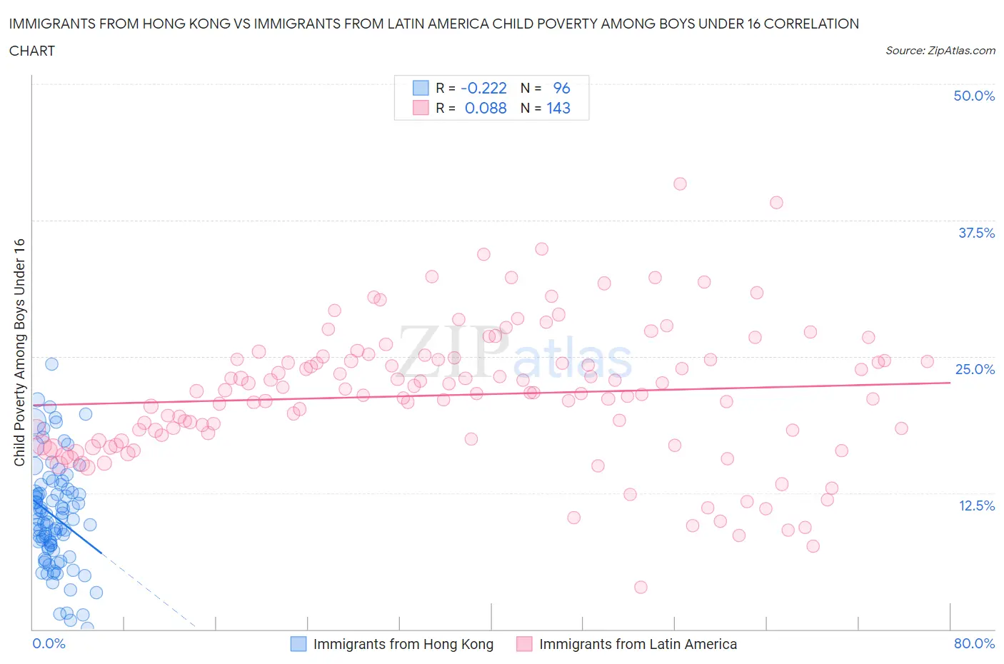 Immigrants from Hong Kong vs Immigrants from Latin America Child Poverty Among Boys Under 16