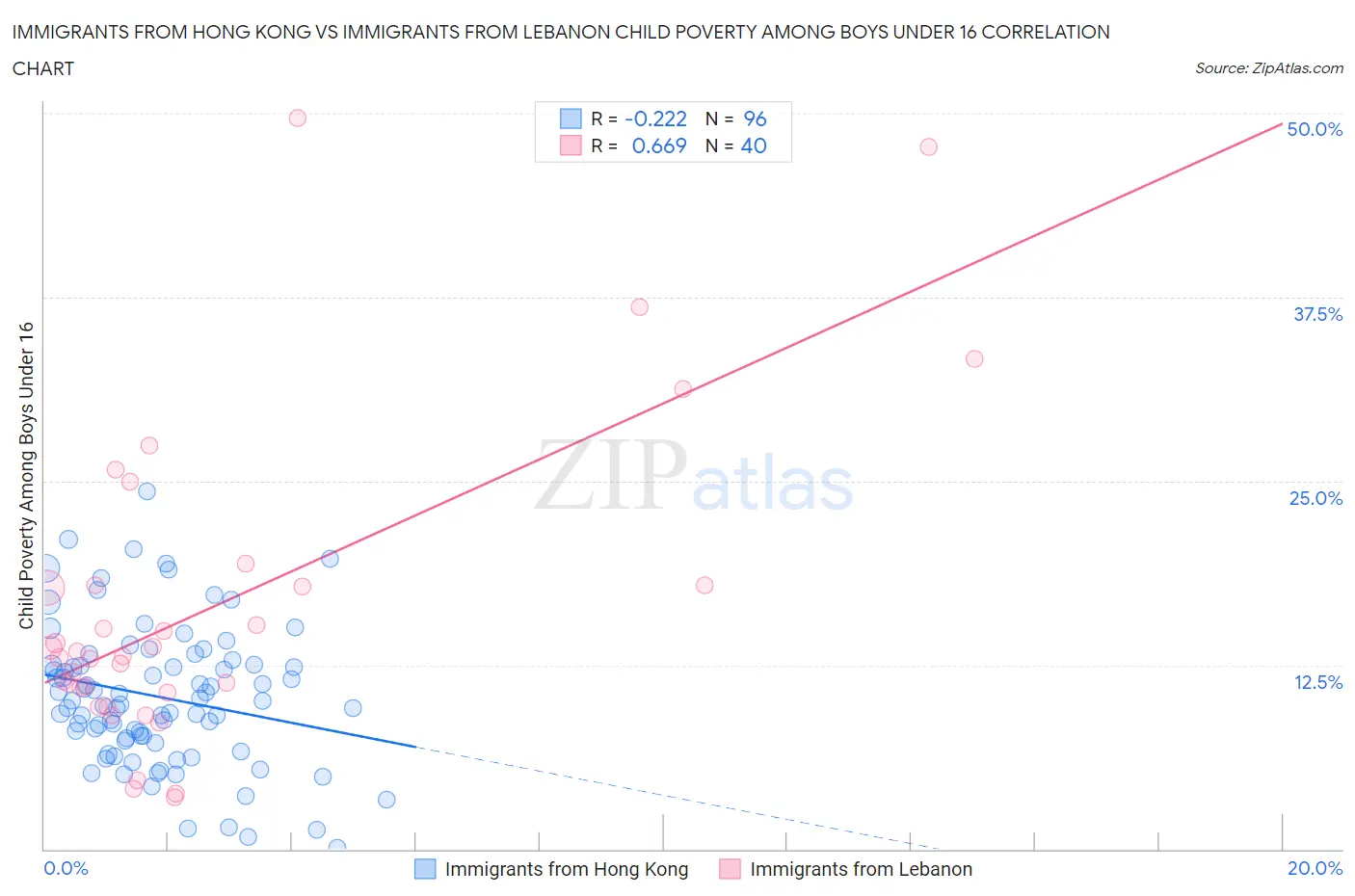 Immigrants from Hong Kong vs Immigrants from Lebanon Child Poverty Among Boys Under 16