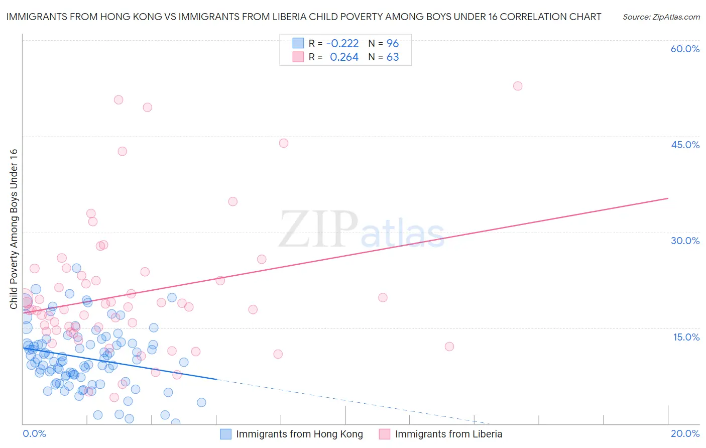 Immigrants from Hong Kong vs Immigrants from Liberia Child Poverty Among Boys Under 16