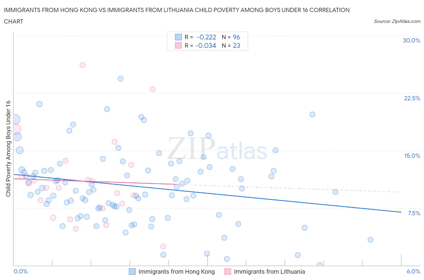 Immigrants from Hong Kong vs Immigrants from Lithuania Child Poverty Among Boys Under 16