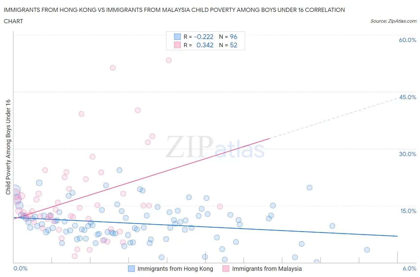 Immigrants from Hong Kong vs Immigrants from Malaysia Child Poverty Among Boys Under 16