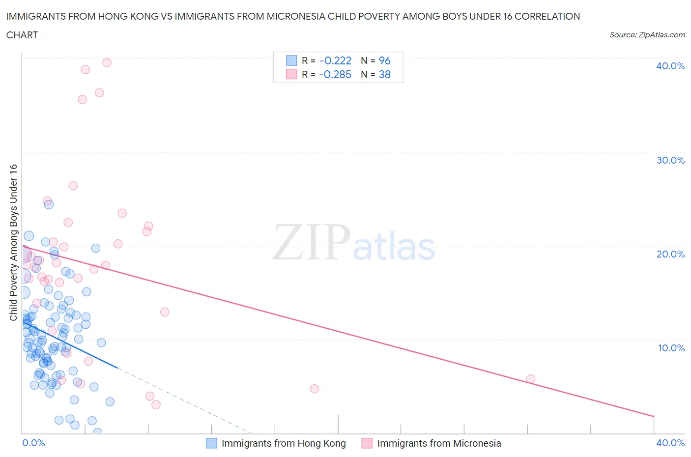 Immigrants from Hong Kong vs Immigrants from Micronesia Child Poverty Among Boys Under 16