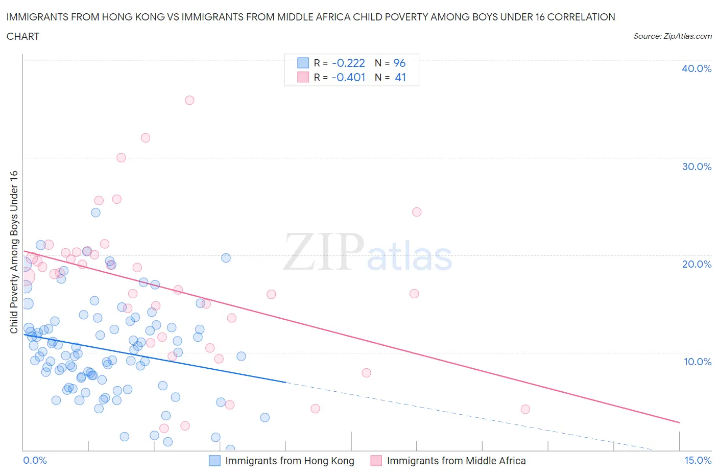 Immigrants from Hong Kong vs Immigrants from Middle Africa Child Poverty Among Boys Under 16