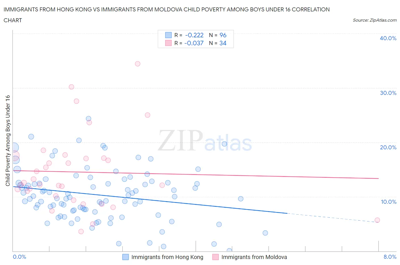 Immigrants from Hong Kong vs Immigrants from Moldova Child Poverty Among Boys Under 16