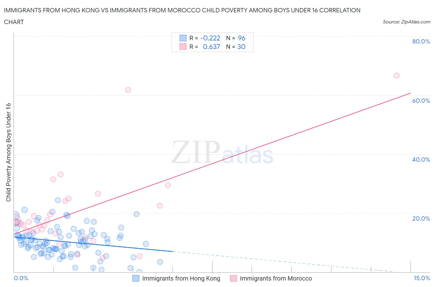 Immigrants from Hong Kong vs Immigrants from Morocco Child Poverty Among Boys Under 16