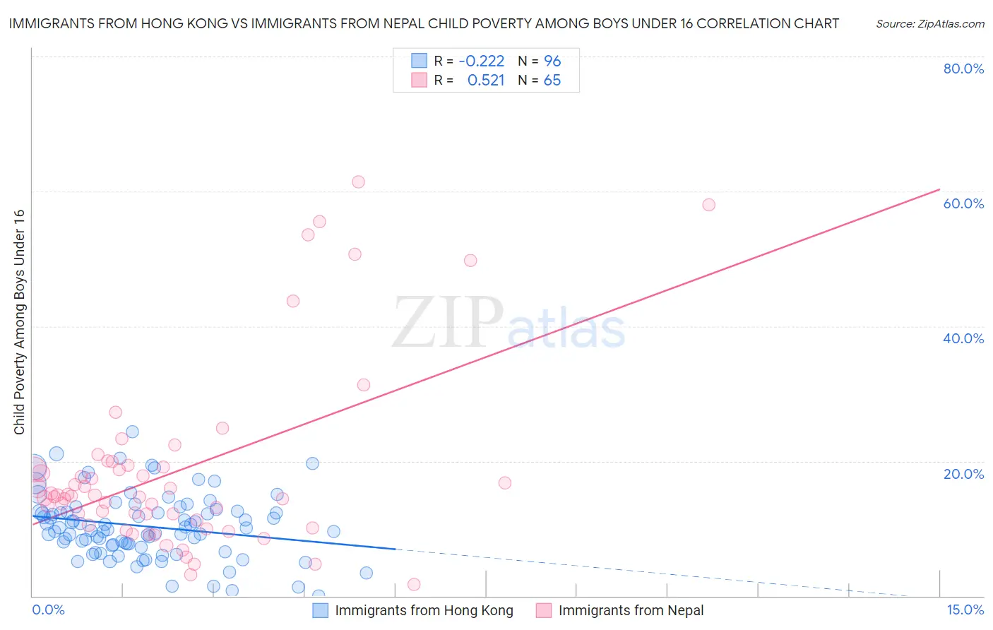 Immigrants from Hong Kong vs Immigrants from Nepal Child Poverty Among Boys Under 16