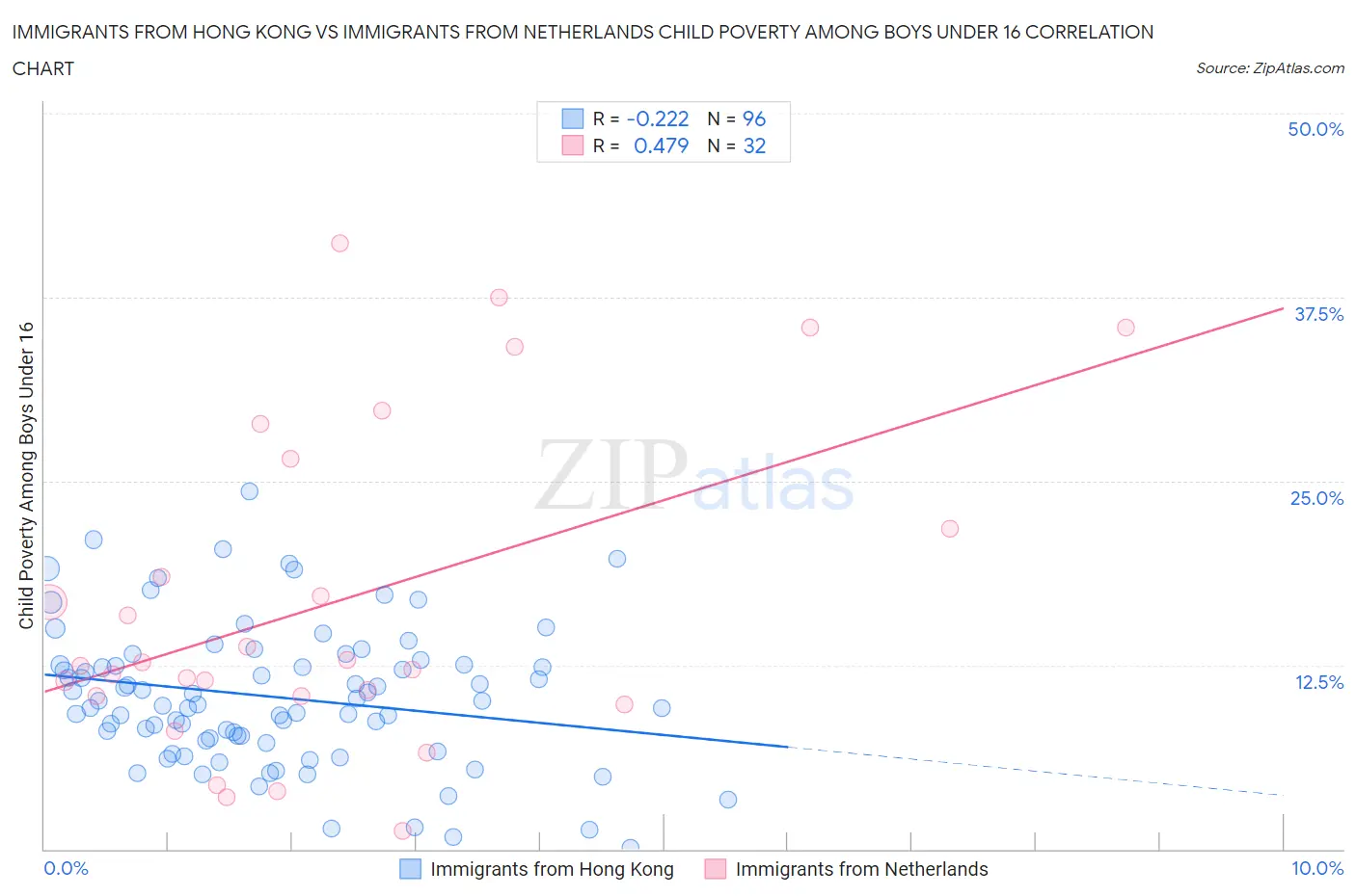 Immigrants from Hong Kong vs Immigrants from Netherlands Child Poverty Among Boys Under 16