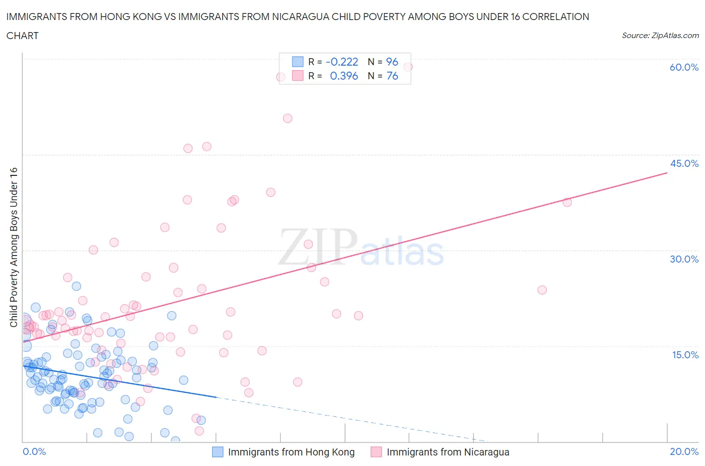 Immigrants from Hong Kong vs Immigrants from Nicaragua Child Poverty Among Boys Under 16