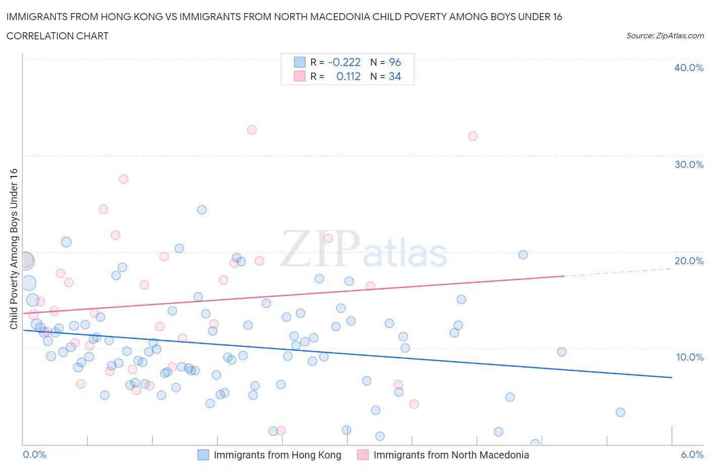 Immigrants from Hong Kong vs Immigrants from North Macedonia Child Poverty Among Boys Under 16