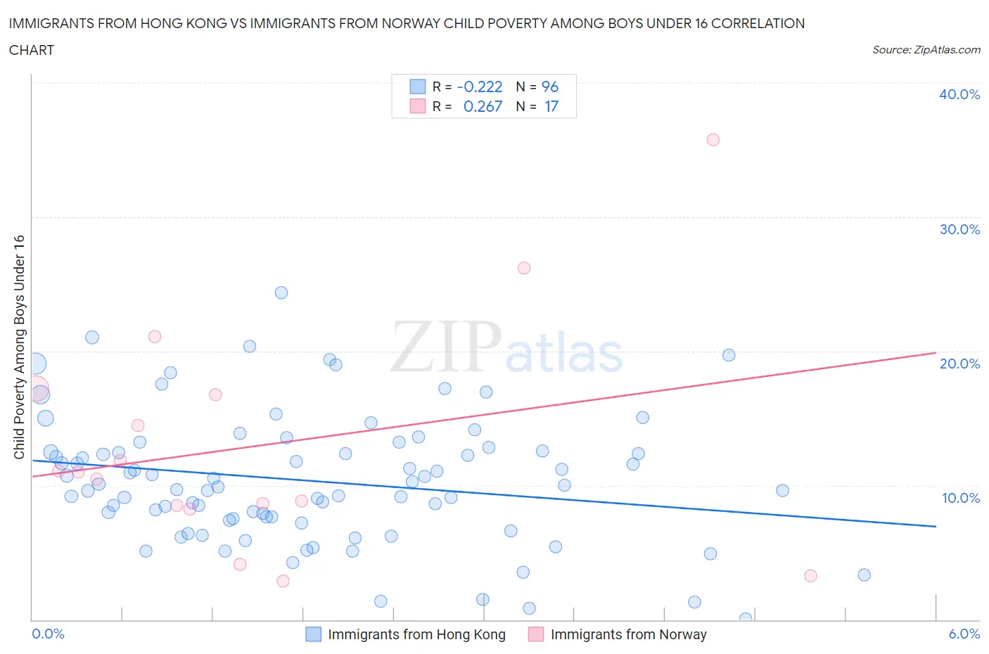 Immigrants from Hong Kong vs Immigrants from Norway Child Poverty Among Boys Under 16
