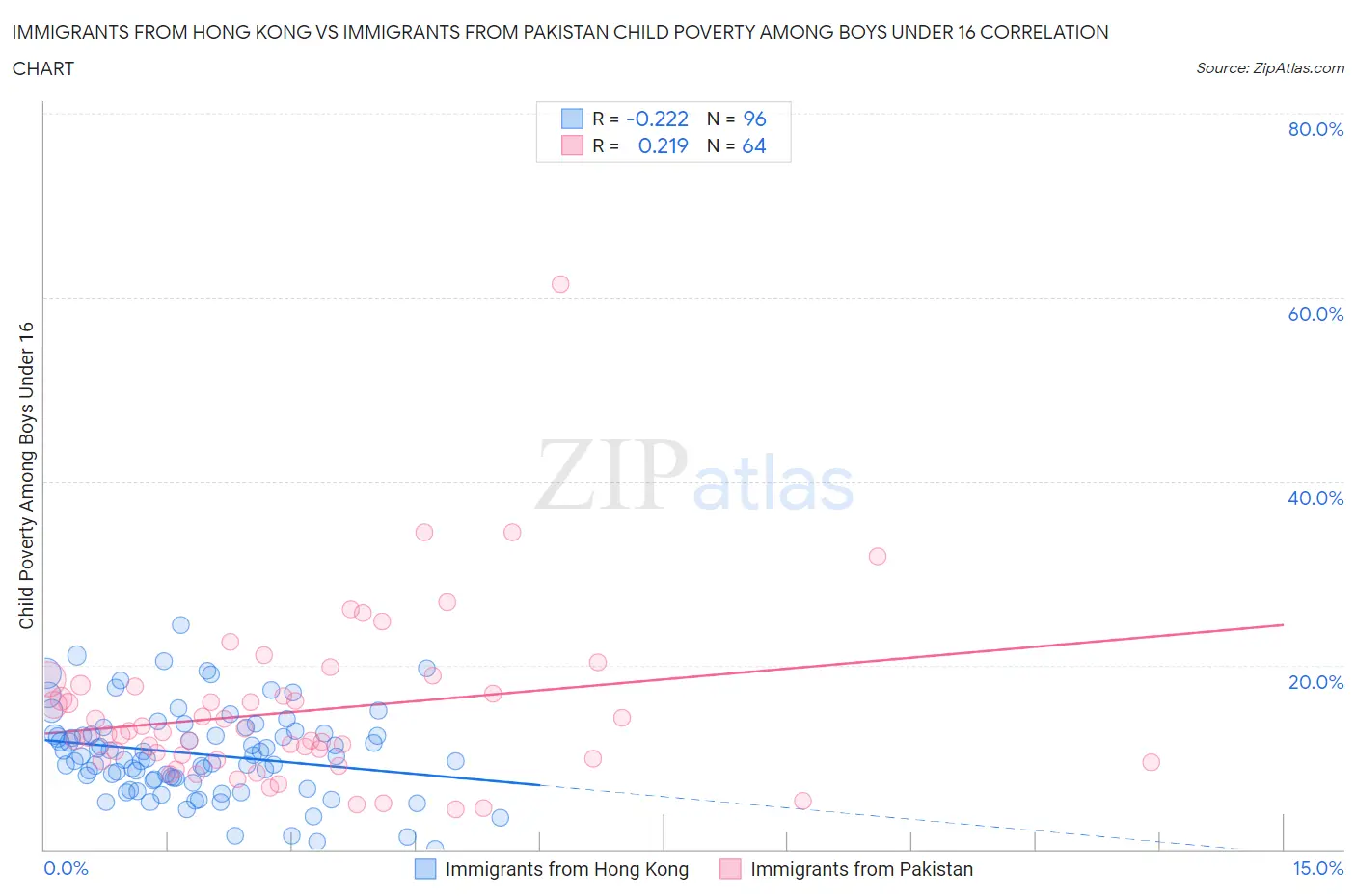 Immigrants from Hong Kong vs Immigrants from Pakistan Child Poverty Among Boys Under 16