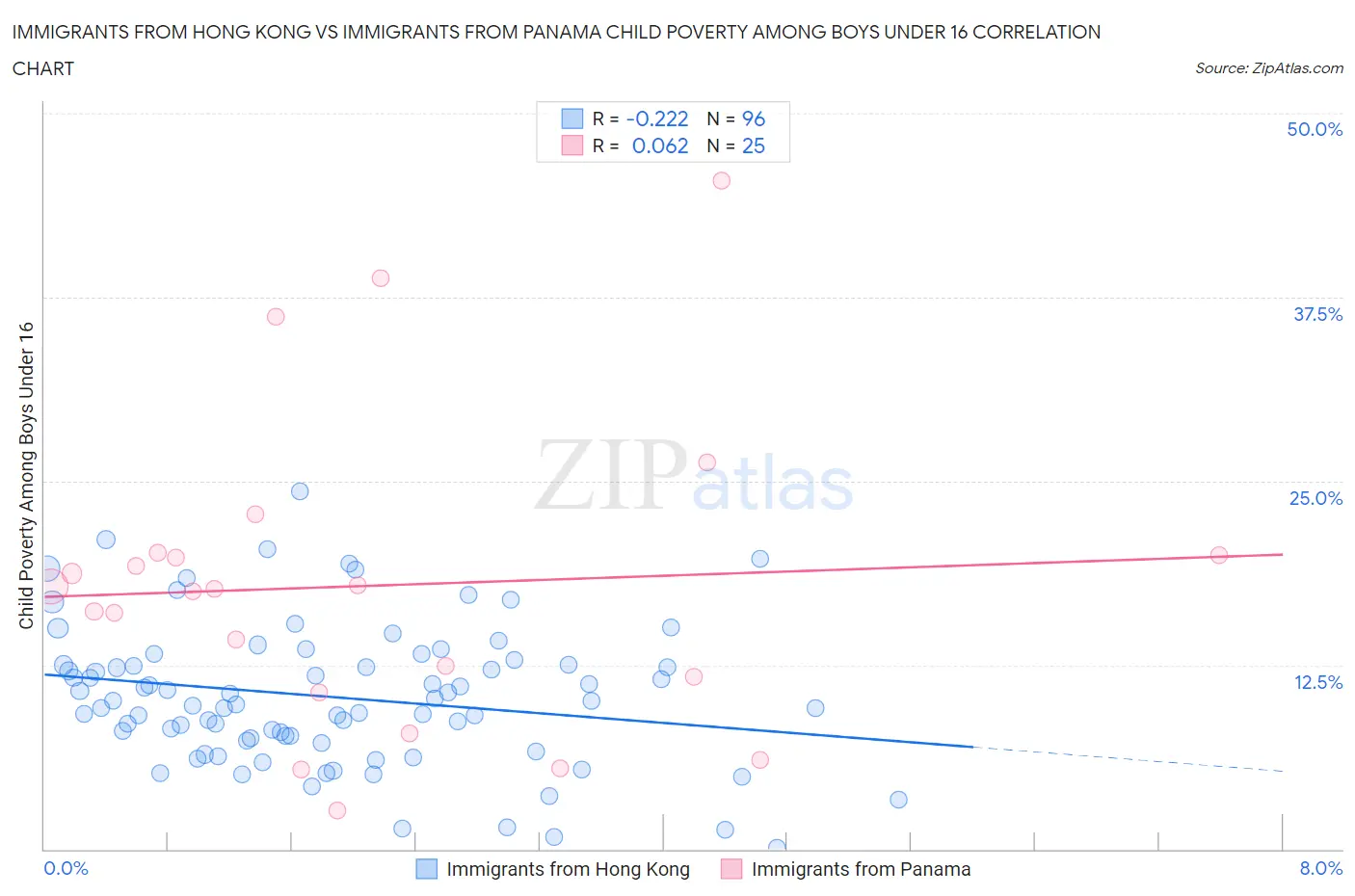 Immigrants from Hong Kong vs Immigrants from Panama Child Poverty Among Boys Under 16