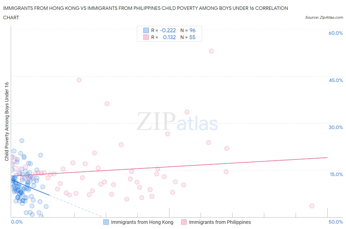 Immigrants from Hong Kong vs Immigrants from Philippines Child Poverty Among Boys Under 16