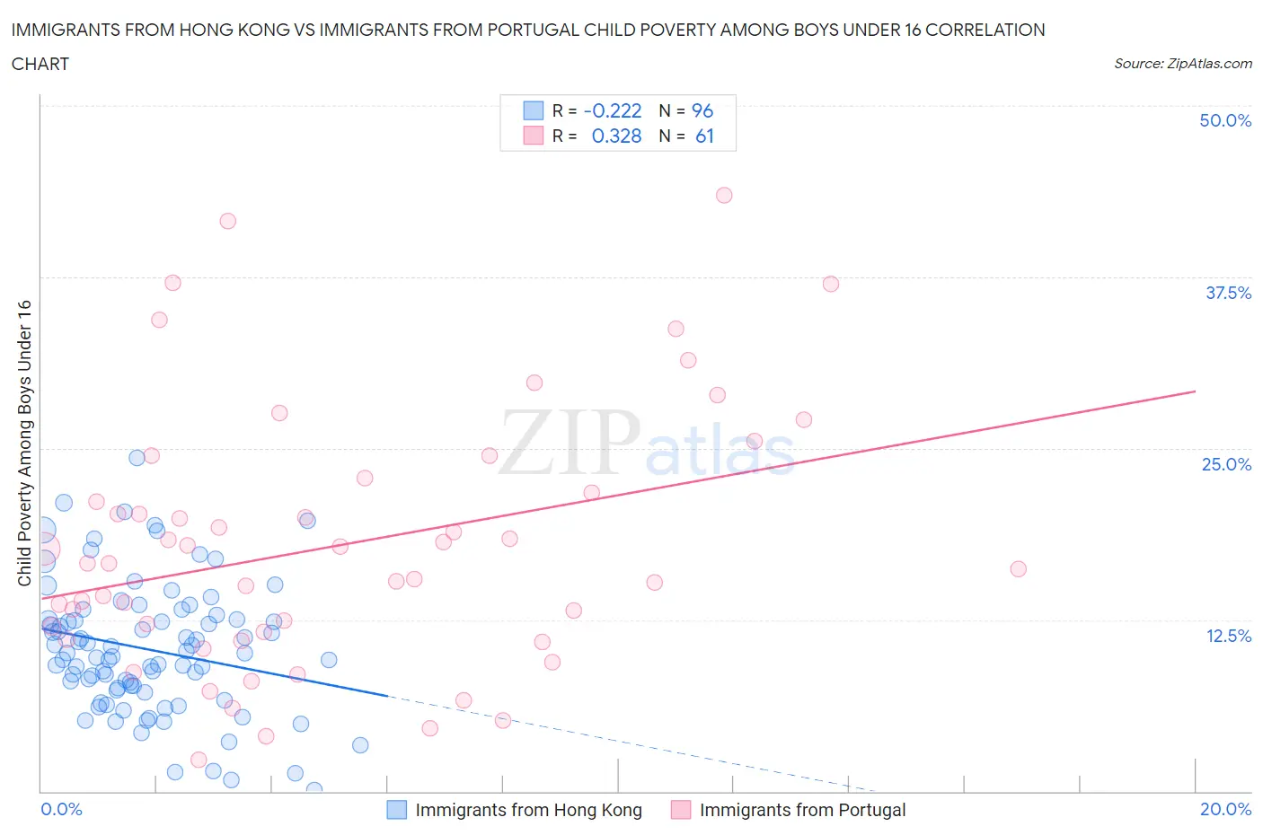 Immigrants from Hong Kong vs Immigrants from Portugal Child Poverty Among Boys Under 16