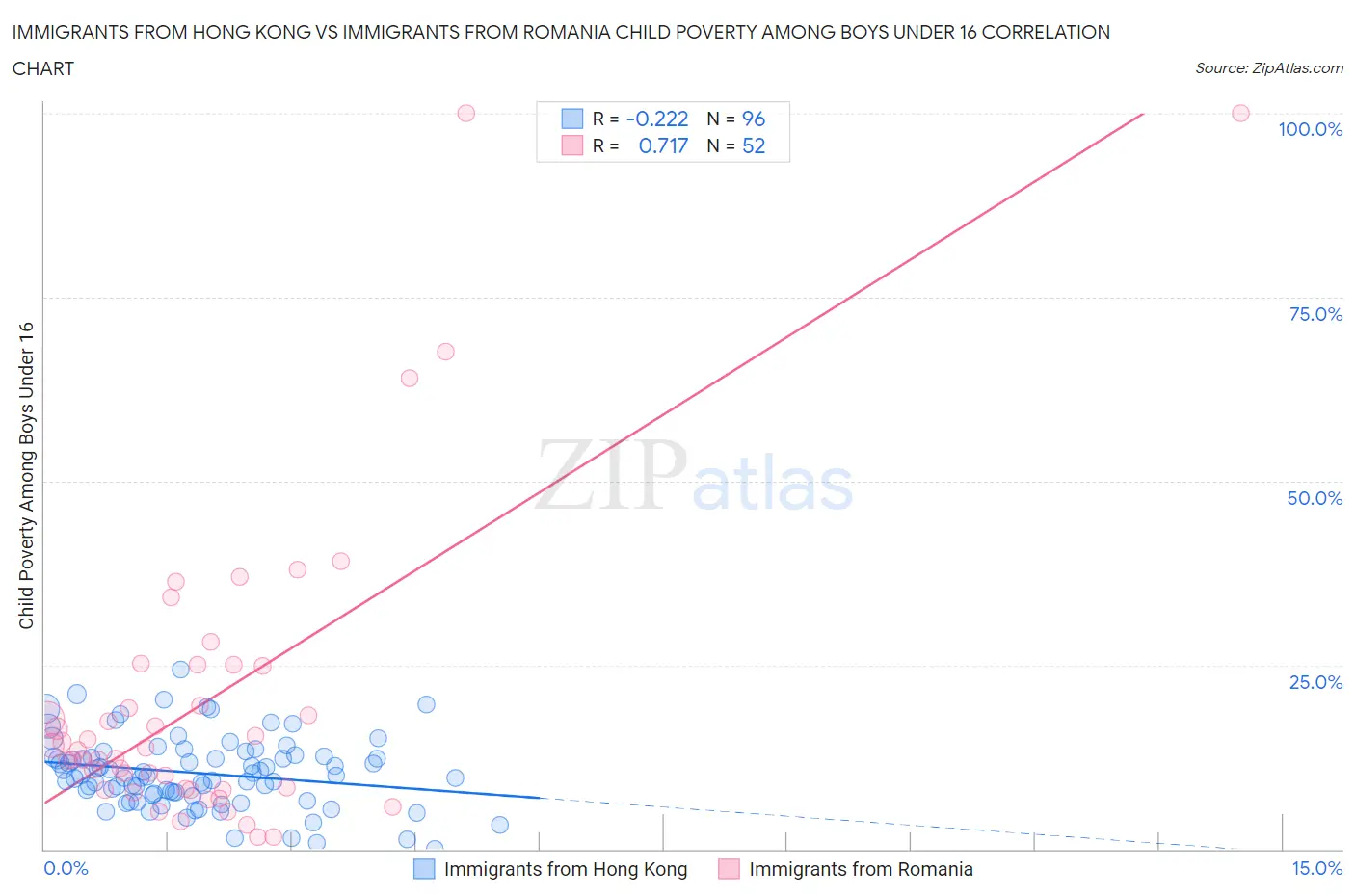 Immigrants from Hong Kong vs Immigrants from Romania Child Poverty Among Boys Under 16