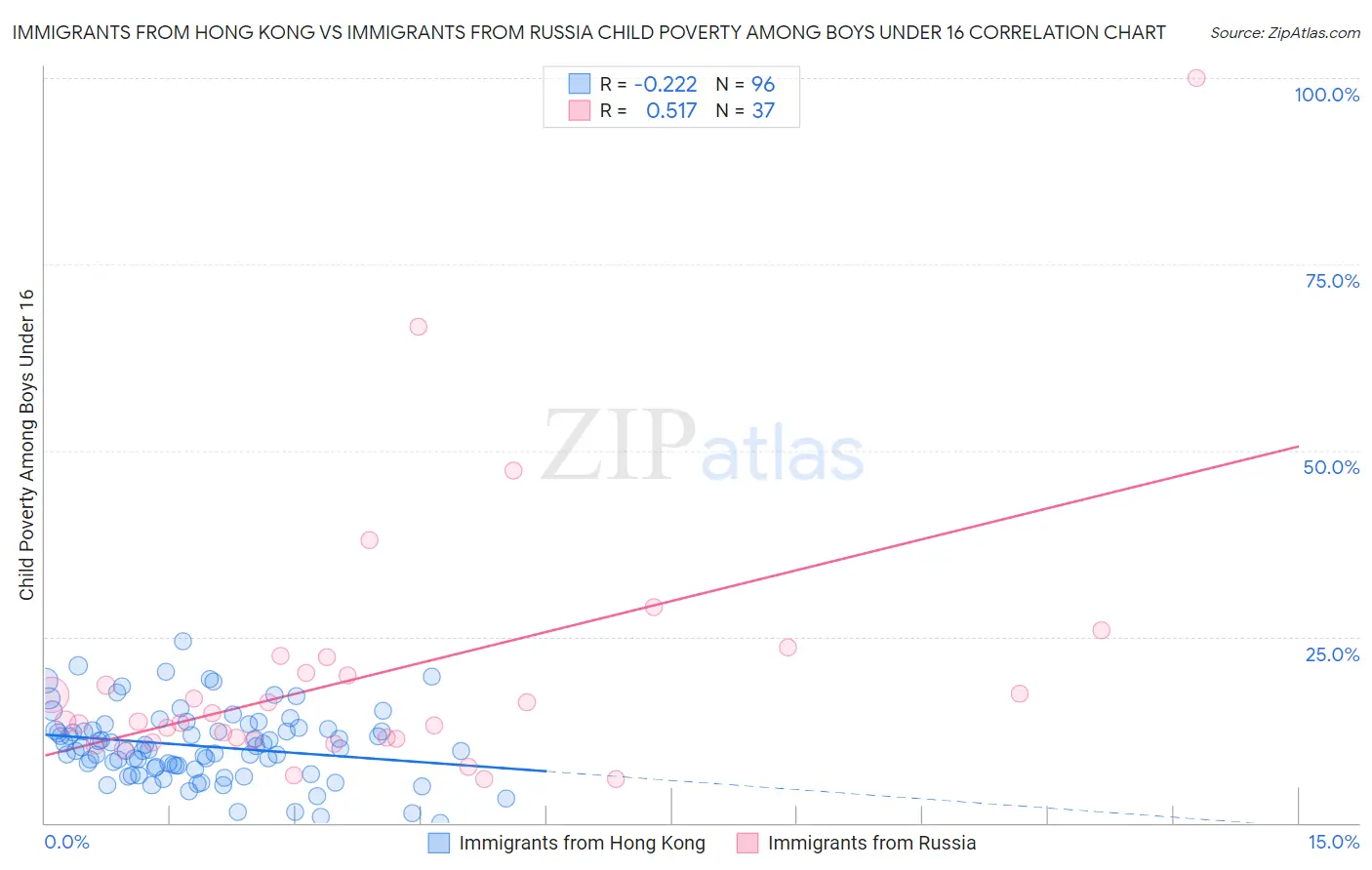 Immigrants from Hong Kong vs Immigrants from Russia Child Poverty Among Boys Under 16