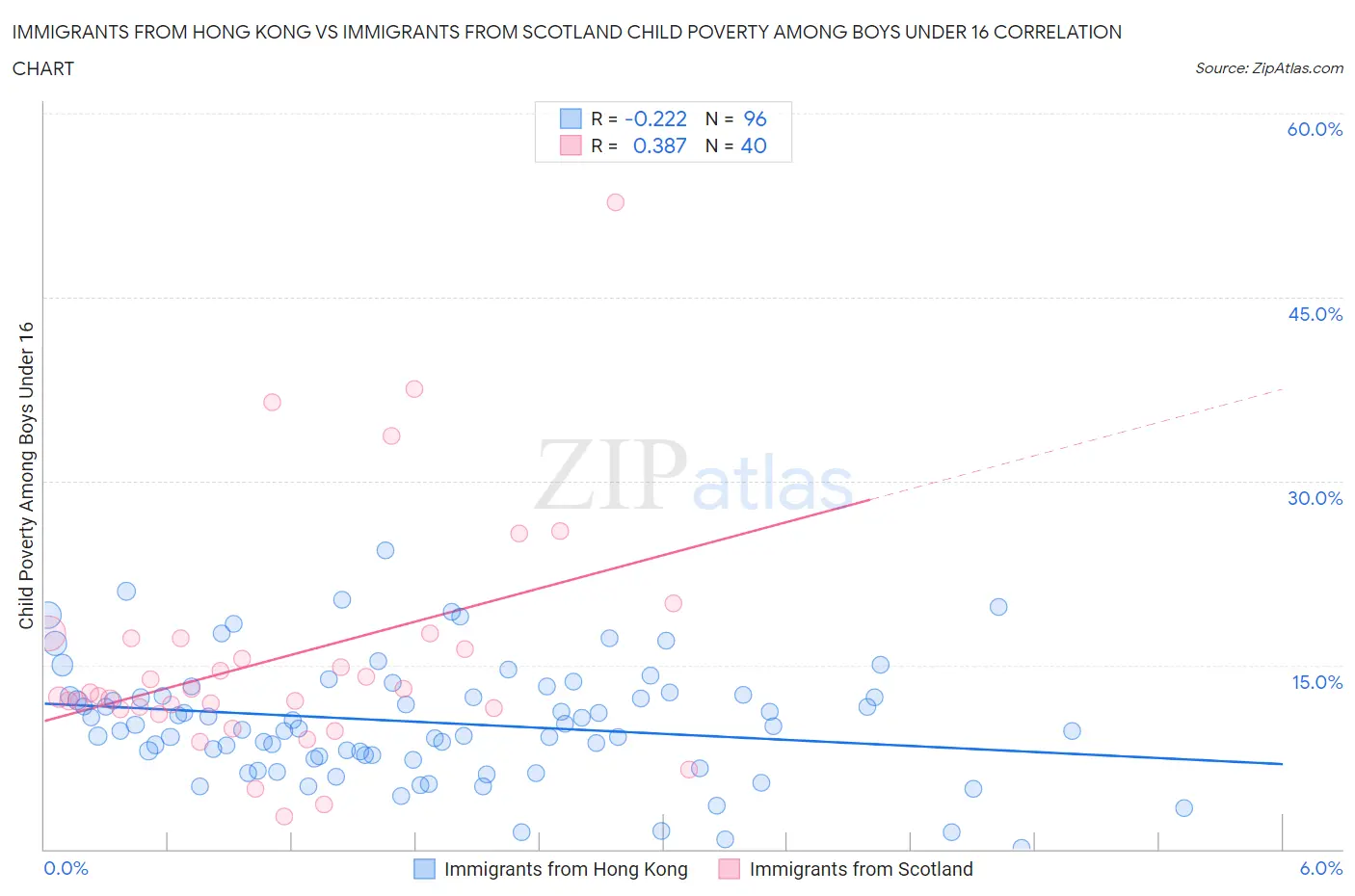 Immigrants from Hong Kong vs Immigrants from Scotland Child Poverty Among Boys Under 16