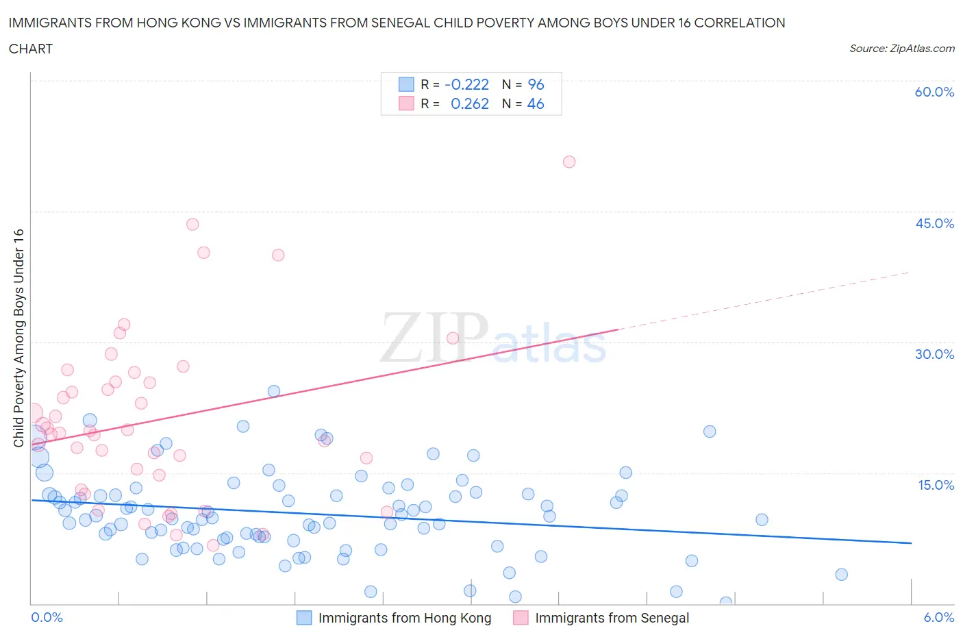 Immigrants from Hong Kong vs Immigrants from Senegal Child Poverty Among Boys Under 16