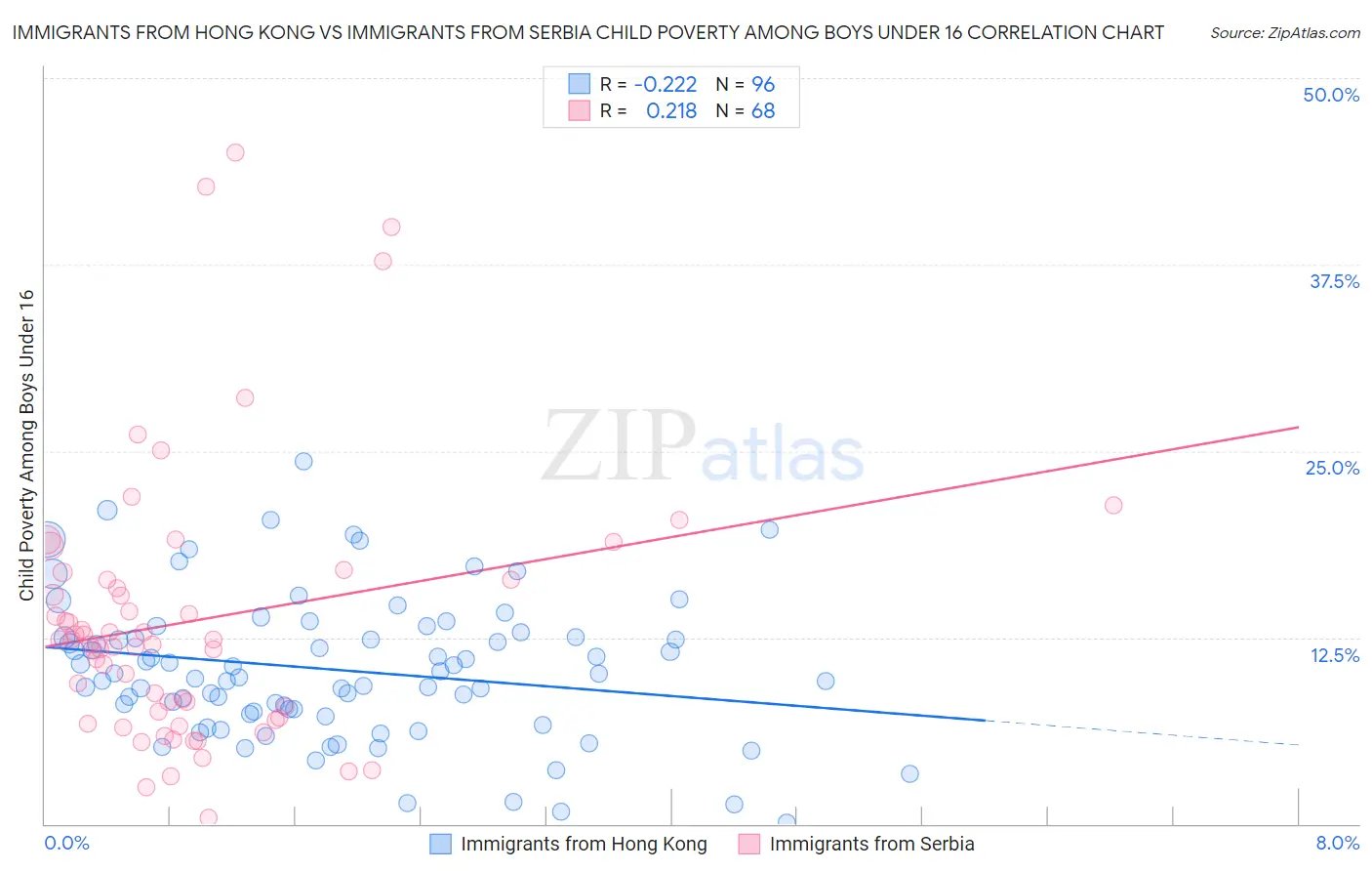 Immigrants from Hong Kong vs Immigrants from Serbia Child Poverty Among Boys Under 16