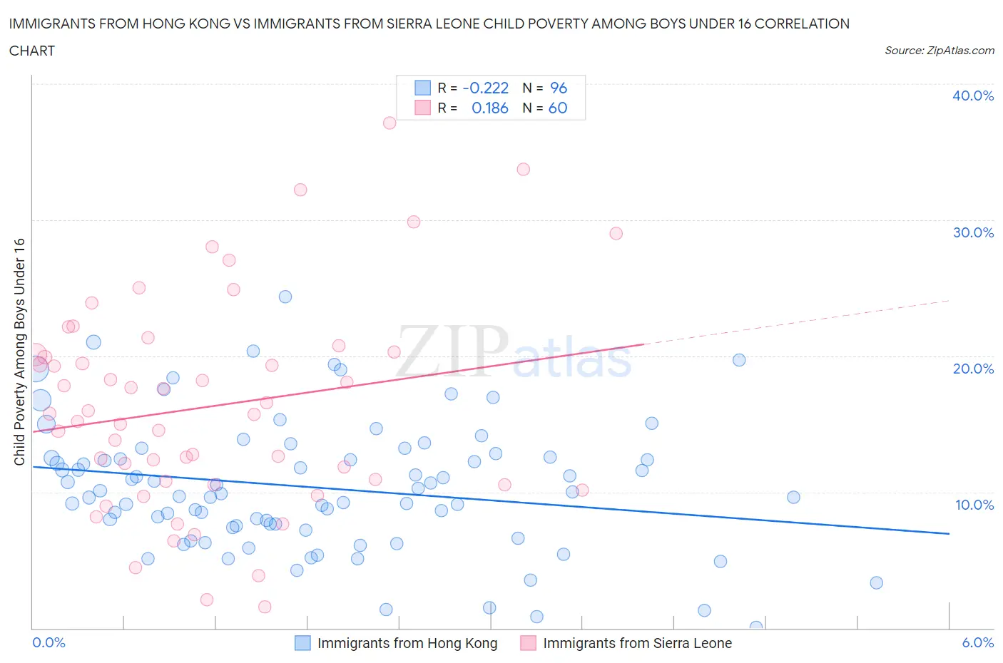 Immigrants from Hong Kong vs Immigrants from Sierra Leone Child Poverty Among Boys Under 16