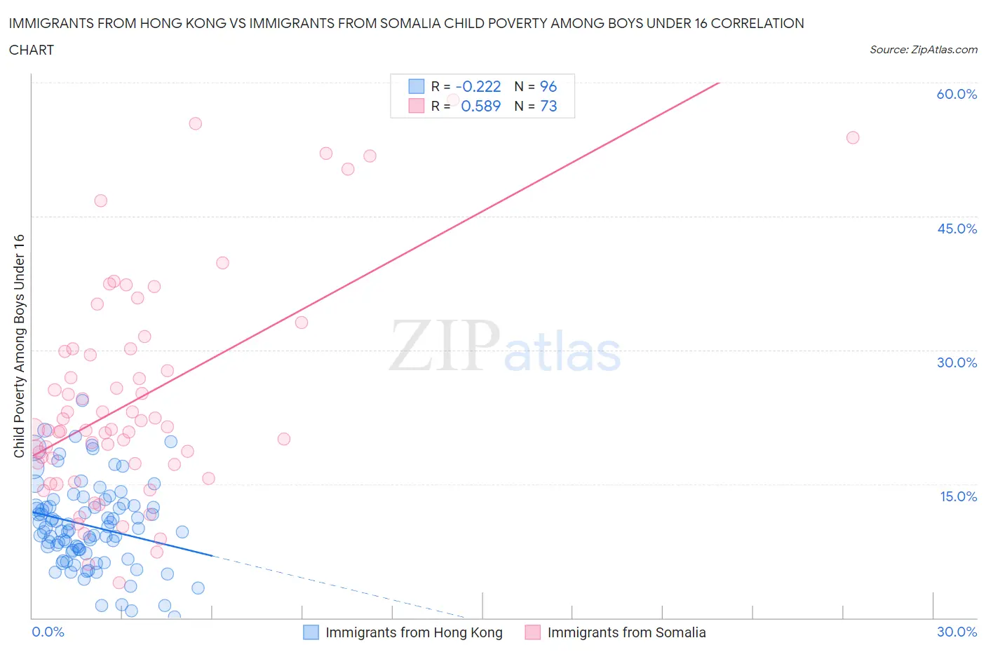 Immigrants from Hong Kong vs Immigrants from Somalia Child Poverty Among Boys Under 16