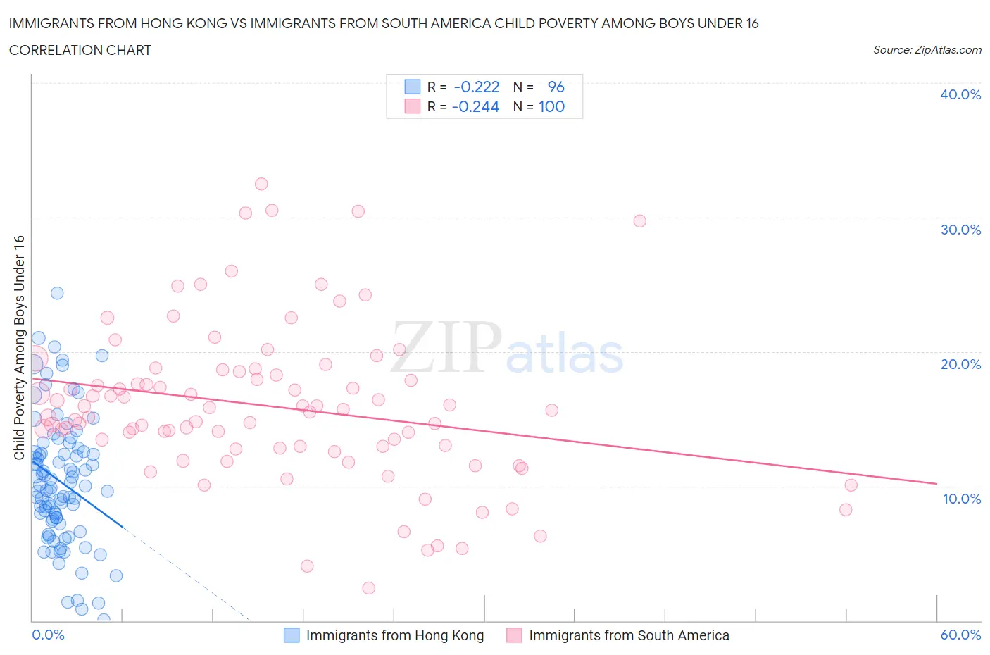 Immigrants from Hong Kong vs Immigrants from South America Child Poverty Among Boys Under 16