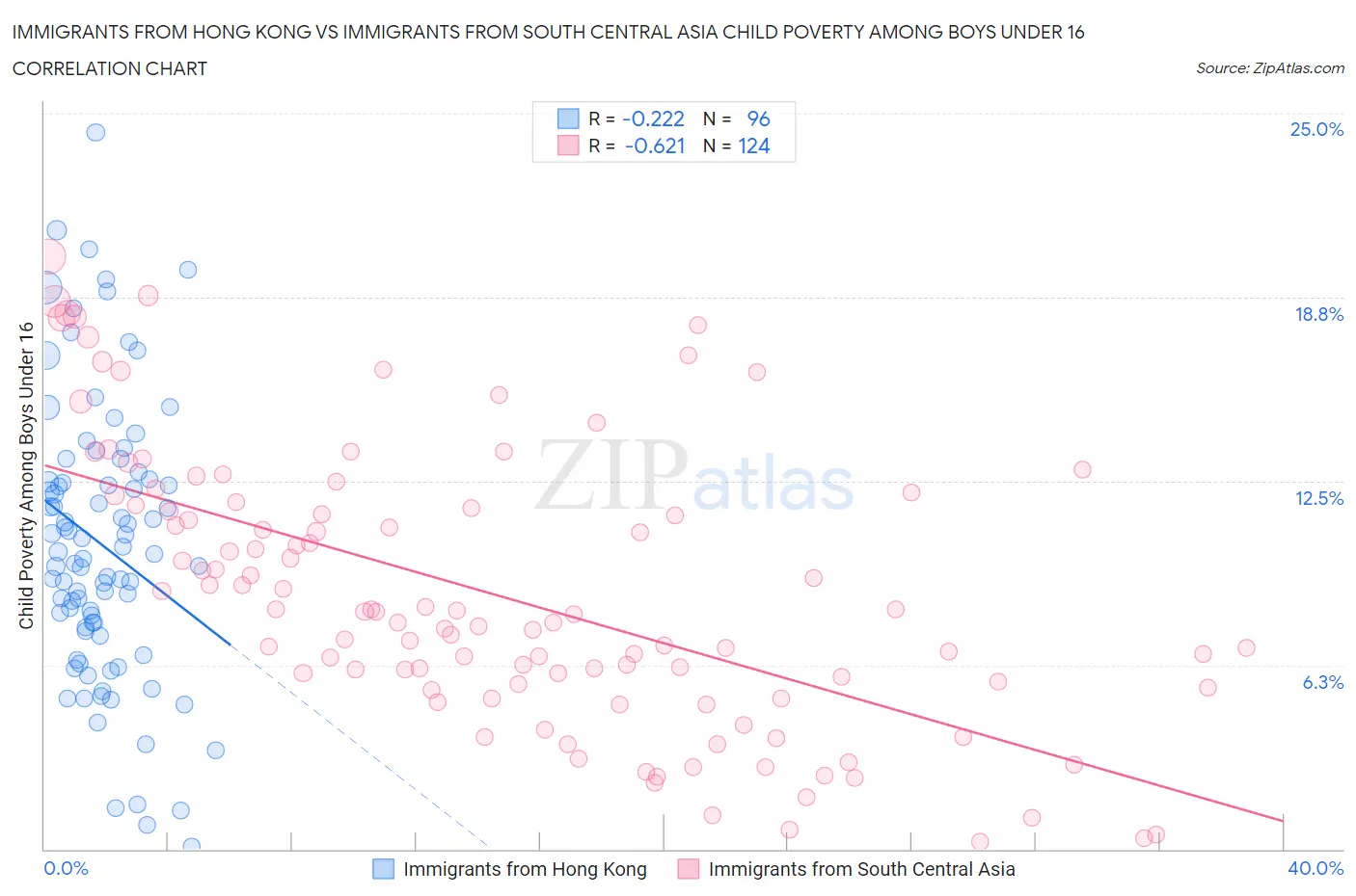 Immigrants from Hong Kong vs Immigrants from South Central Asia Child Poverty Among Boys Under 16