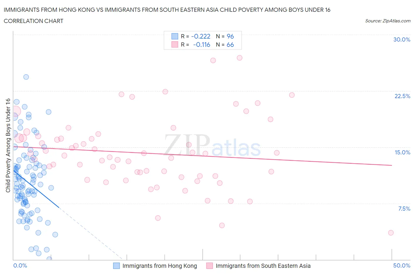 Immigrants from Hong Kong vs Immigrants from South Eastern Asia Child Poverty Among Boys Under 16