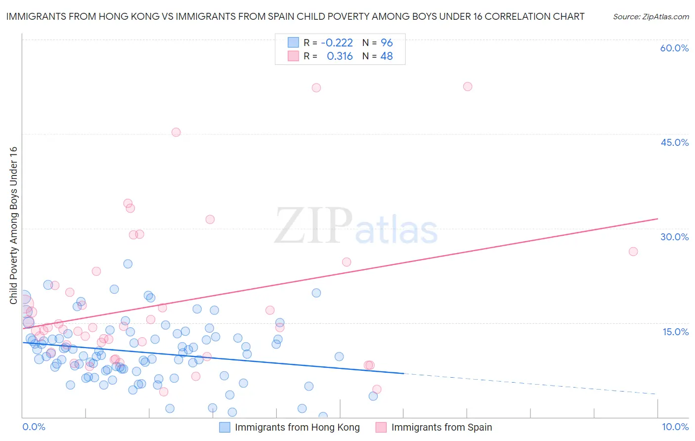 Immigrants from Hong Kong vs Immigrants from Spain Child Poverty Among Boys Under 16