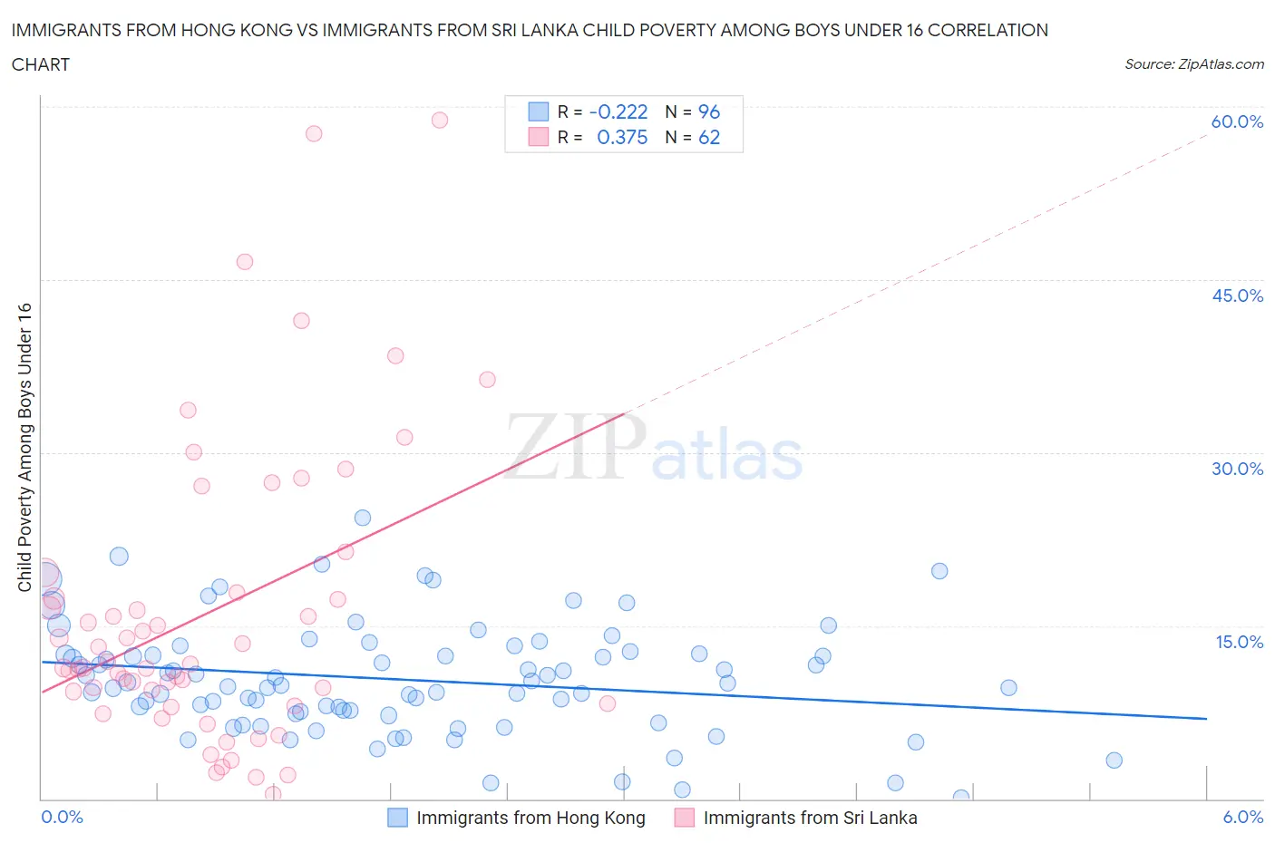 Immigrants from Hong Kong vs Immigrants from Sri Lanka Child Poverty Among Boys Under 16