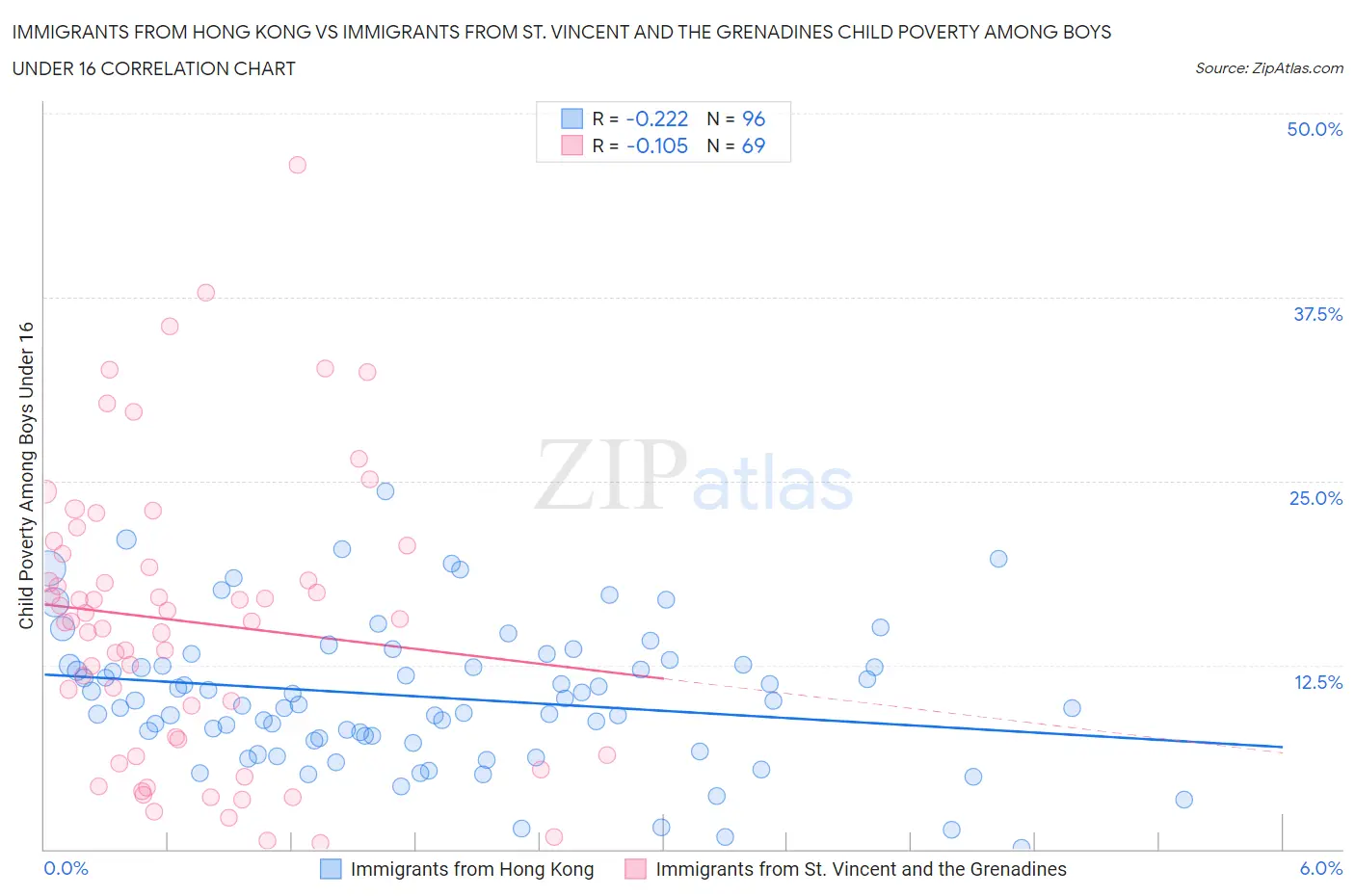 Immigrants from Hong Kong vs Immigrants from St. Vincent and the Grenadines Child Poverty Among Boys Under 16