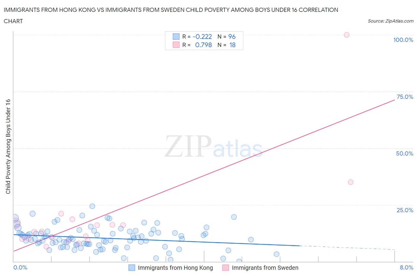 Immigrants from Hong Kong vs Immigrants from Sweden Child Poverty Among Boys Under 16